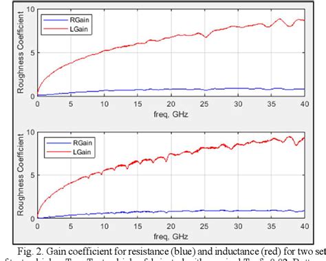 Figure 2 From Copper Roughness Induced Gain For Inductance And