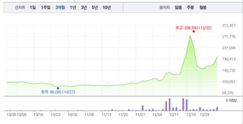 현대약품·대웅제약 제약주 희비 엇갈려현대약품 15 급등 반해 대웅제약 1 하락