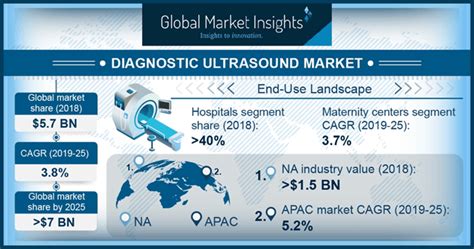 Diagnostic Ultrasound Market Growth Analysis 2019 2025 Share Report