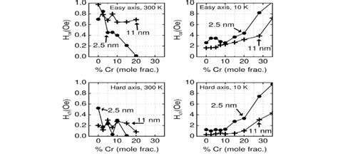 Dependence Of Easy Axis Coercivity H Ce And Hard Axis Coercivity H Ch