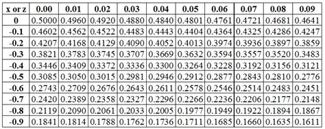 Standard normal cdf table - processserre