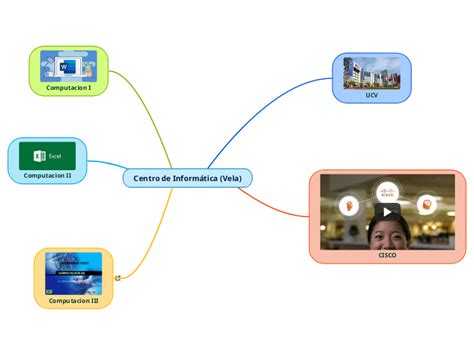 Centro de Informática Vela Mind Map