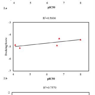 Correlation Plot Between The Pic Values And The Docking Score Of The