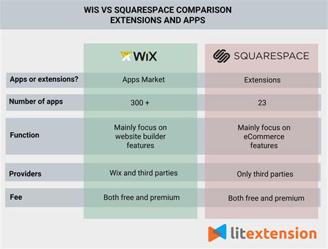 Wix Vs Squarespace A Detailed Comparison On Key Features