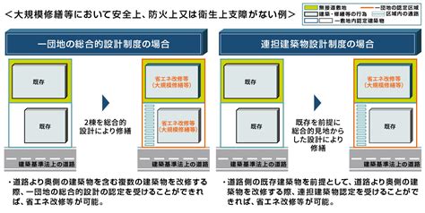 住宅：既存建築ストックの長寿命化に向けた規定の合理化 国土交通省