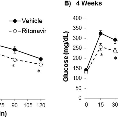 Chronic Ritonavir Improves Glucose Tolerance In Tg Mice Oral Glucose