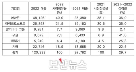 지난해 전 세계 ‘iaas 퍼블릭 클라우드 서비스 매출 1000억 달러 최초 돌파