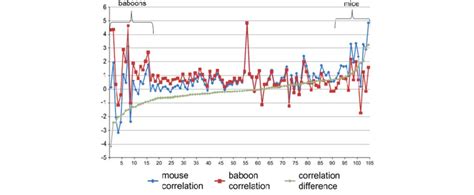 Graph Of Scaled Correlation Coefficients Between Linear Distance Pairs