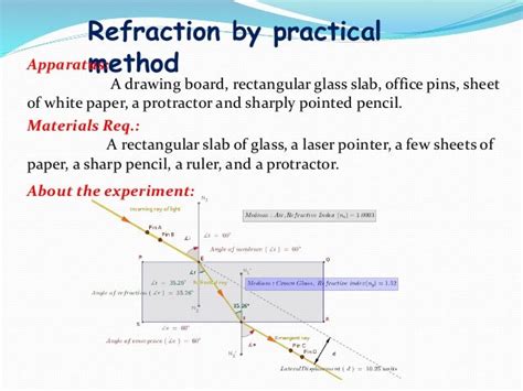 Refraction through a glass slab and the refractive index