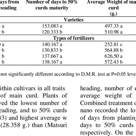 Effec T Of Nano Fertilizers In Curds Formation And Average Wright Of Download Scientific