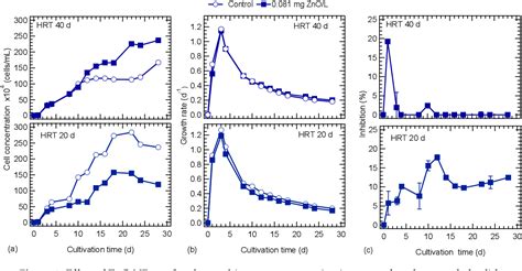 Figure 1 From Long Term Toxicity Of ZnO Nanoparticles On Scenedesmus