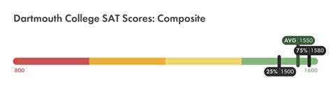 Dartmouth SAT Scores: Full Breakdown