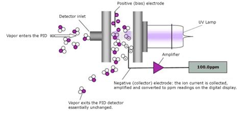 Flow Diagram Voc Detector Indoor Volatile Organic Compound