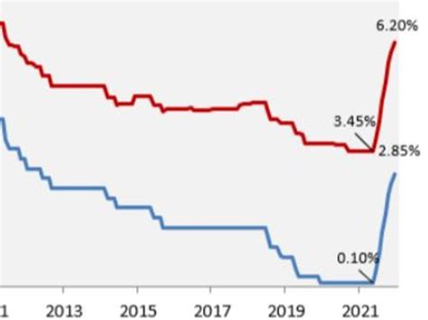 Interest Rates Australian Economy And Banking News Au