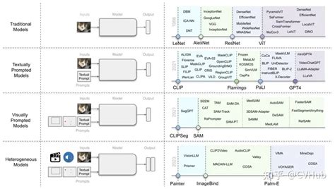 万字长文带你全面解读视觉大模型