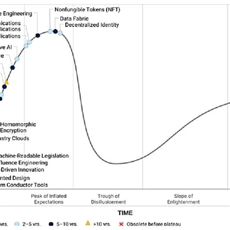 Gartner Hype Cycle Of Emerging Technologies 15 Download Scientific Diagram