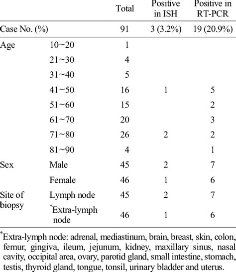 Clinical characteristics of the DLBCL patients | Download Table