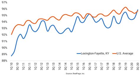 Apartment Occupancy In Lexington Hits An All Time High Realpage