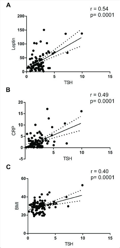 Pearson Correlations Of Tsh With Leptin Crp And Bmi Correlations Of