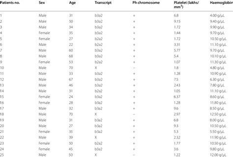 Type Of Bcr Abl Fusion Transcript Along With Other Clinical Features