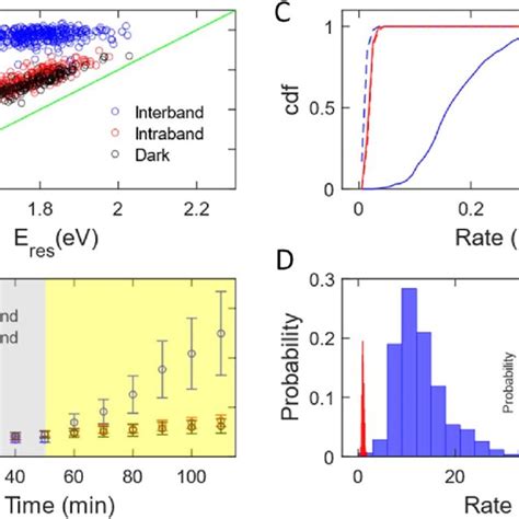 Growth Of Aunrs With Pvp Ligands Under Interband And Intraband