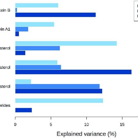 Partial Variance Explained By The Genetic Risk Scores GRS Age And