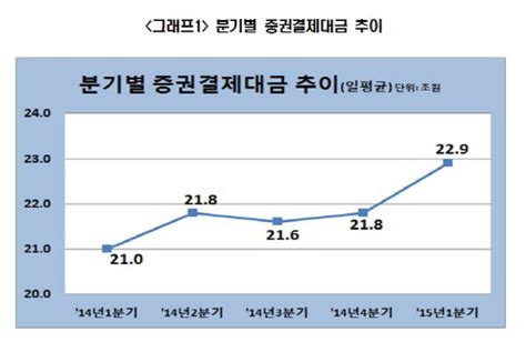 올 1분기 증권결제대금 하루 평균 23조원전년比 93↑ 매일경제