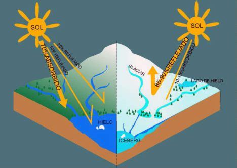 Efecto albedo definición y sus implicaciones ambientales Ecologiayvida