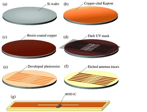 Fabrication Steps Of The Kapton Rfid Filament For Textile Integration