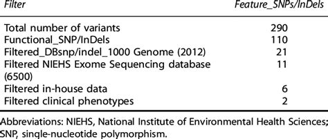 Number Of Candidate SNP InDels Filtered Against Several Public