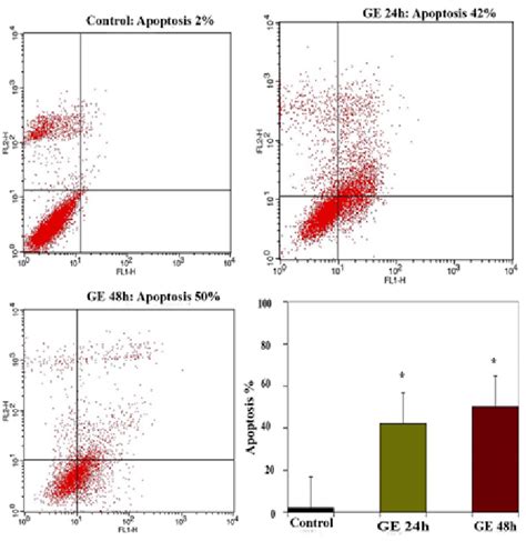 The Apoptosis Inducing Effect Of Ge Was Investigated By Flow Cytometric