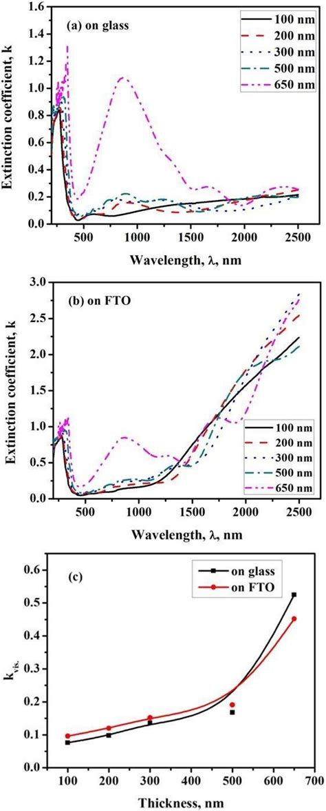 The Wavelength Dependence Of Extinction Coefficient K For Moo 3 X