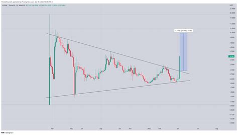 World Of Charts On Twitter Alpine Moving As Expected Flying With In