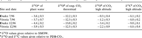 Table 2 From The Relationship Between 18O 16O And 13C 12C Ratios Of