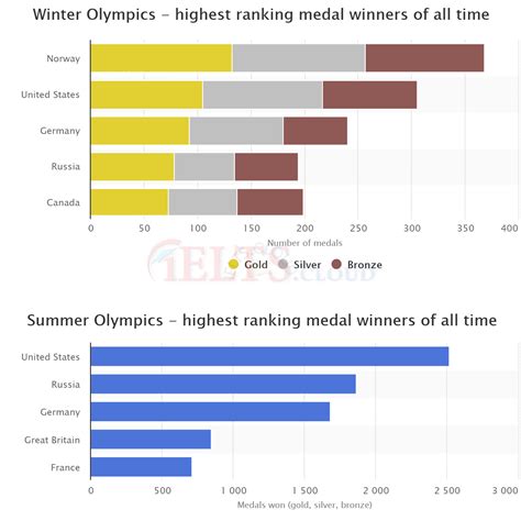 Bar-Graph#2 | Winter Olympics - Bar Graphs - IELTS.CLOUD