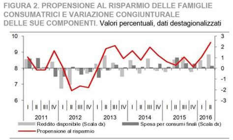 Istat Migliorano Deficit Pil E Potere D Acquisto Delle Famiglie La