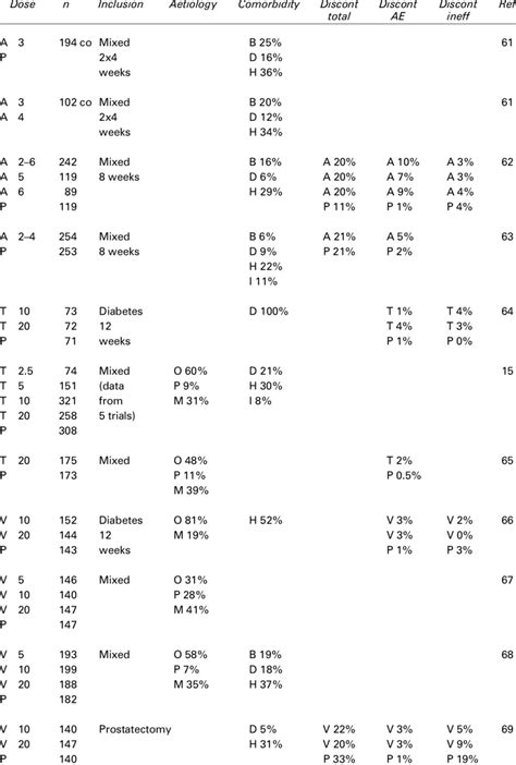 Double Blind Comparative Studies With Apomorphine Tadalafil Or