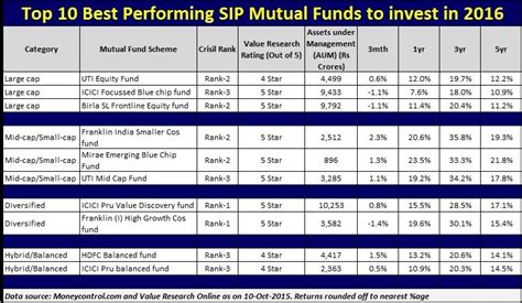 Top Best Performing Sip Mutual Funds To Invest In