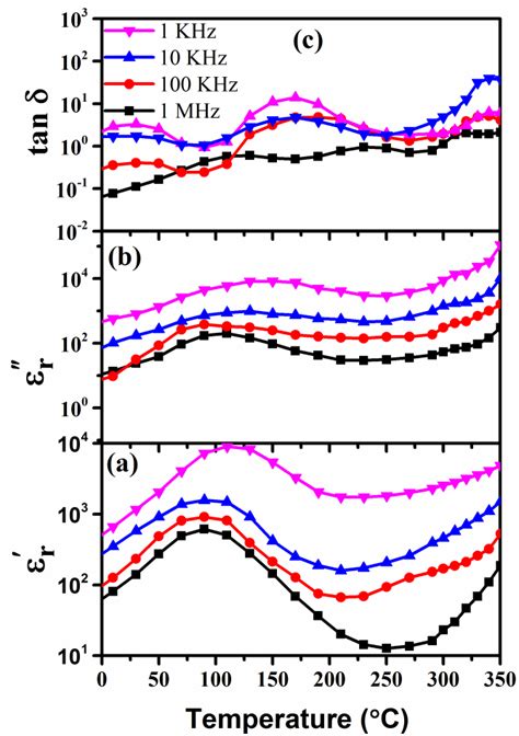 (a) Real part of dielectric constant (b) Imaginary part of dielectric... | Download Scientific ...