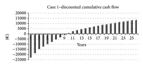 Trend Of Discounted Cumulative Cash Flow For Case 1 Download Scientific Diagram