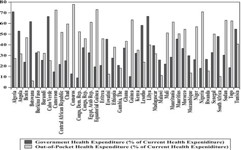 Government And Out Of Pocket Health Expenditure In Africa Source