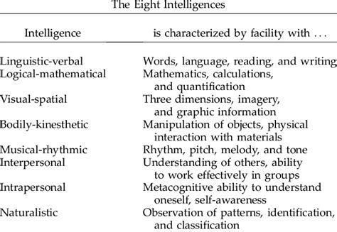 Multiple Intelligences Howard Gardner