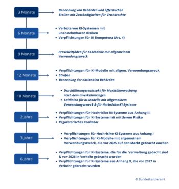 Der europäische Rahmen Artificial Intelligence Mission Austria