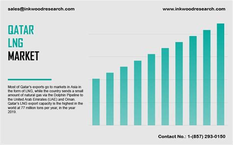 Qatar Liquefied Natural Gas LNG Market Share Size