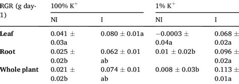 Relative Growth Rate Rgr G Day 1 Between H2 And H1 Of Download Scientific Diagram