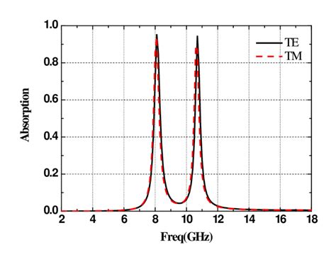 Reflection Coefficient S11 For Te And Tm Polarization Download