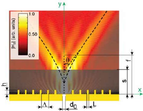 Schematic View Of The Plasmonic Beaming Structure Superimposed On Top