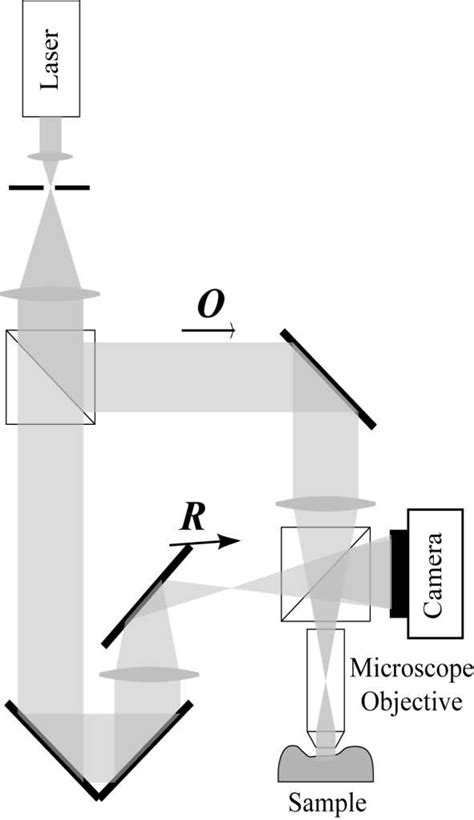 A Recording Principle Of Off Axis Holograms There Are A Few Degrees