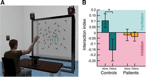 Behavioral setup and results. A, Experimental setup. The participant ... 