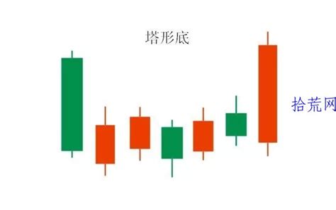 塔形底k线形态介入技巧（图解） 拾荒网专注股票涨停板打板技术技巧进阶的炒股知识学习网